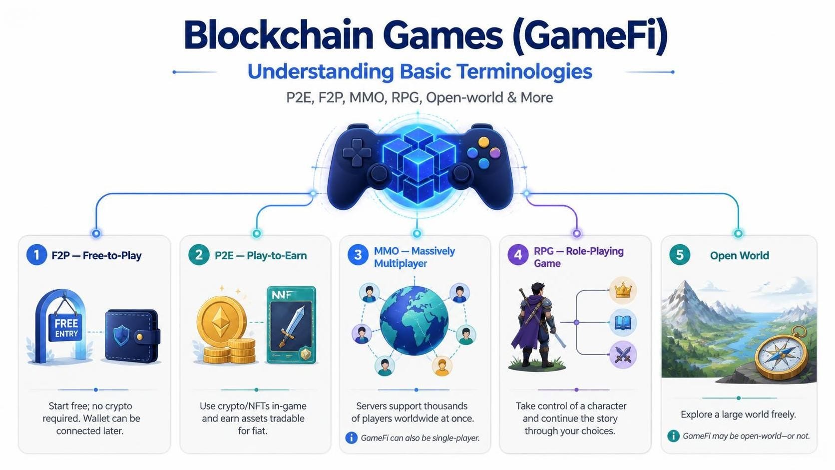 GameFi: Exciting Blockchain Games
