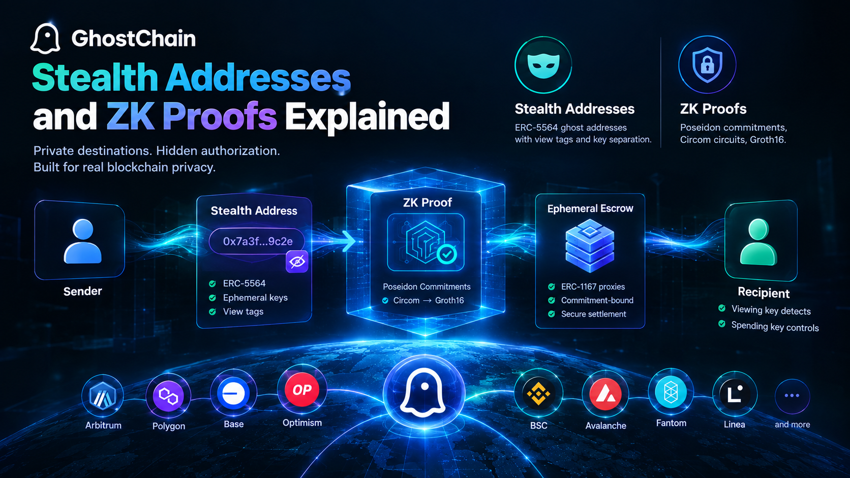 GhostChain Stealth Addresses and ZK Proofs Explained