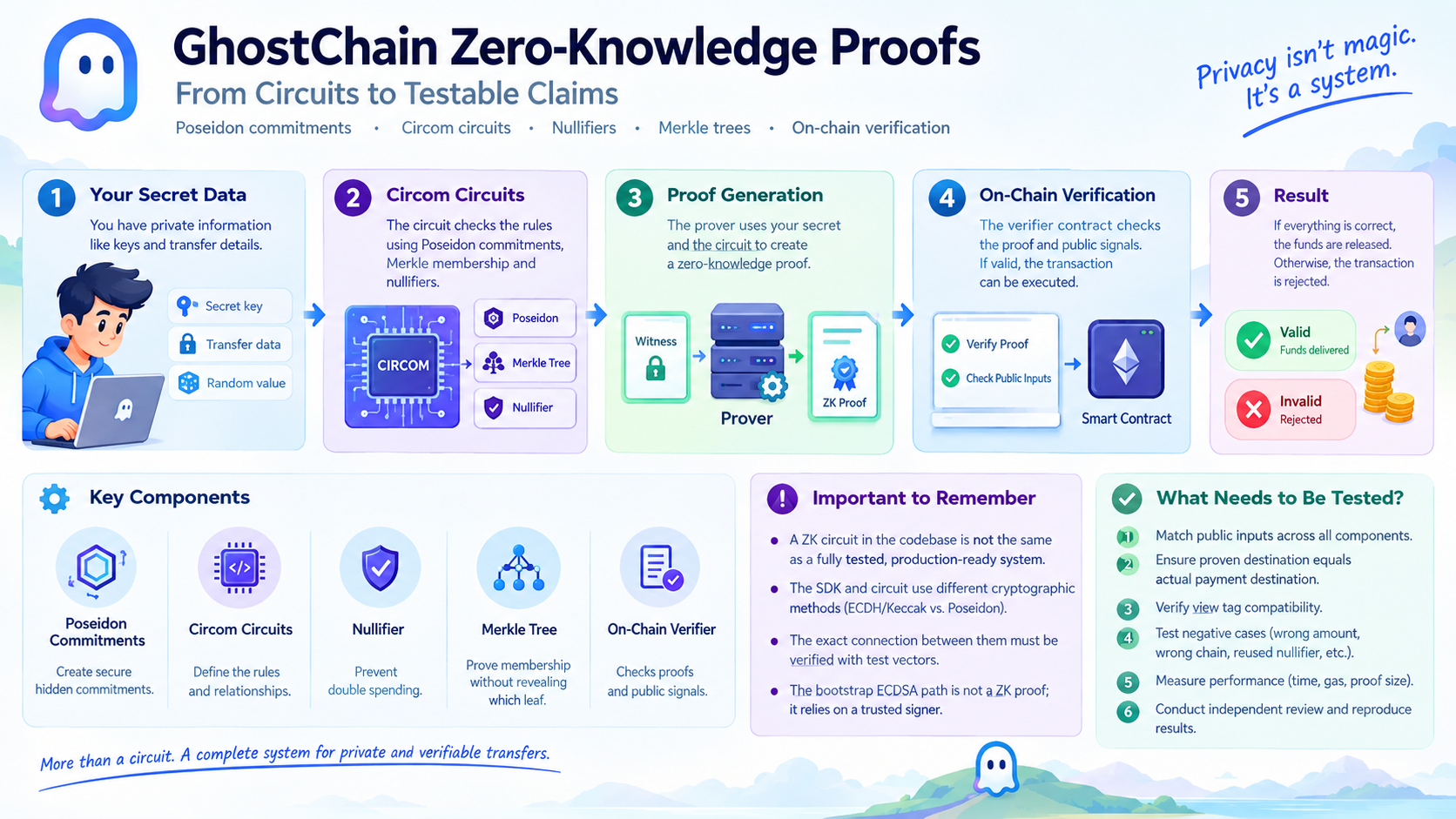GhostChain Zero-Knowledge Proofs: From Circuits to Testable Claims