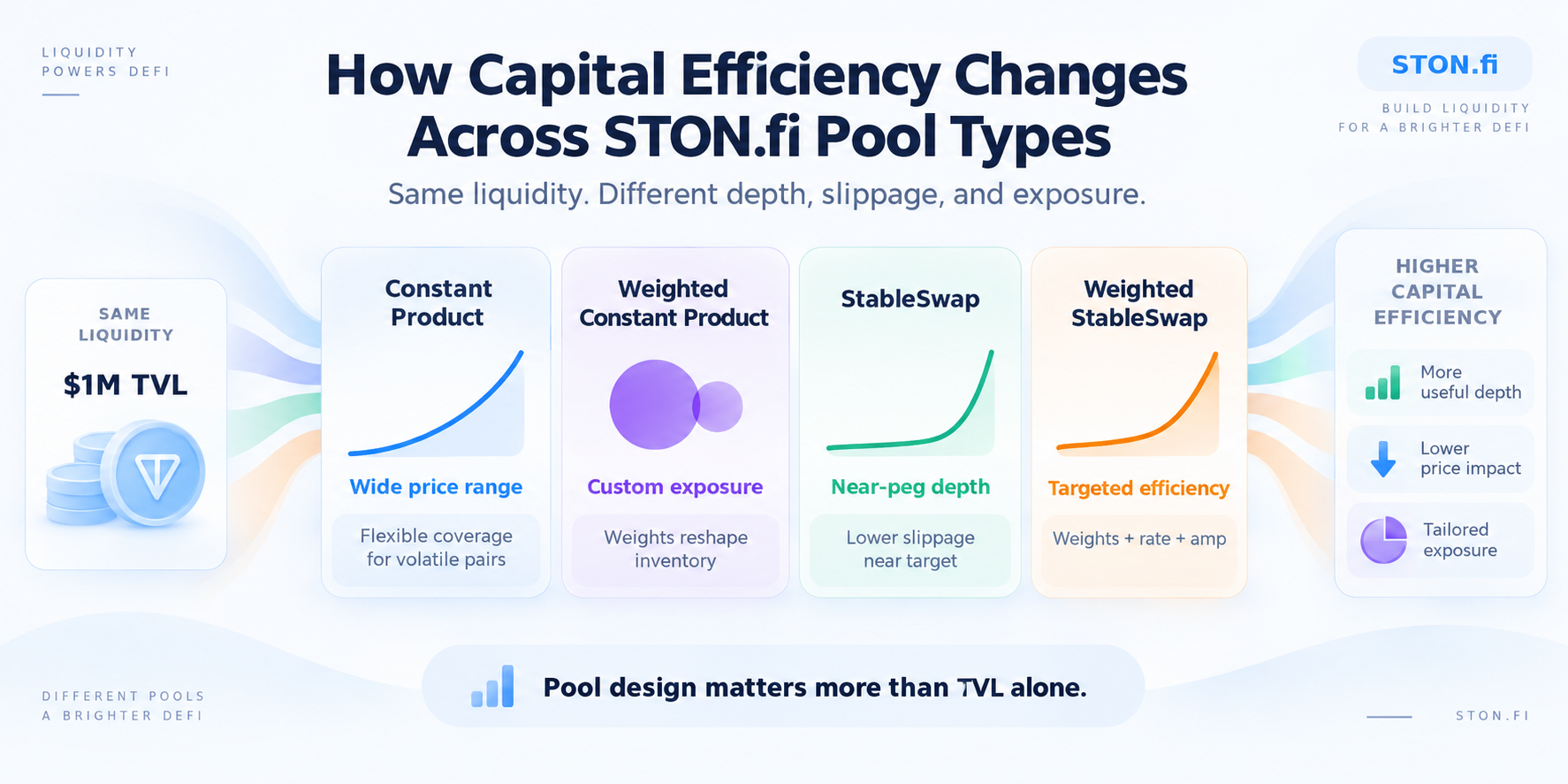 How Capital Efficiency Changes Across STON.fi Pool Types