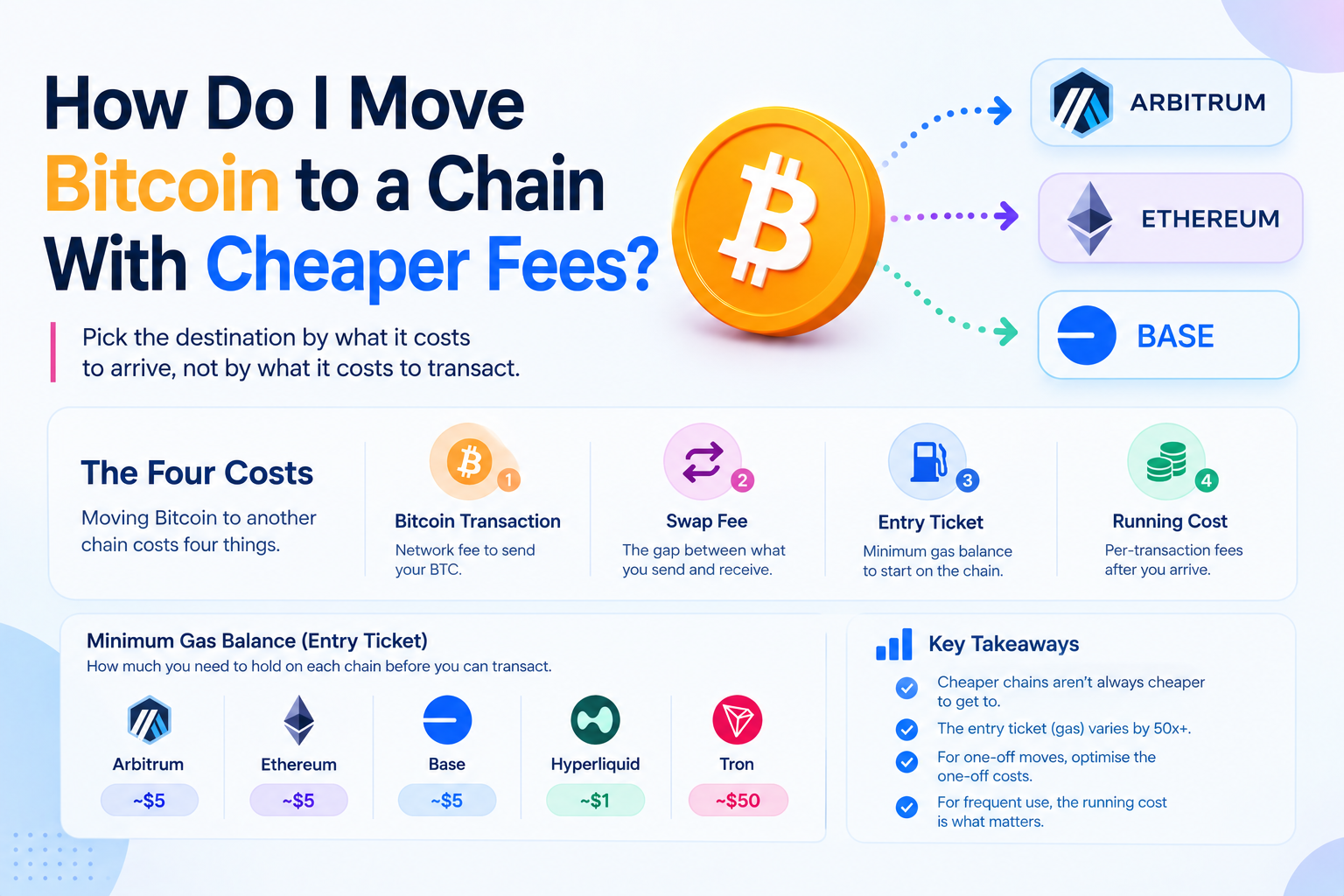 How Do I Move Bitcoin to a Chain With Cheaper Fees?