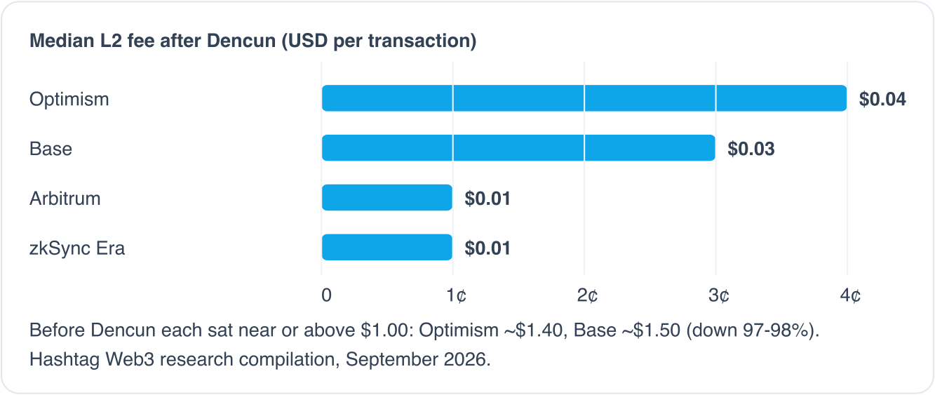 How Ethereum Gas Fees Work