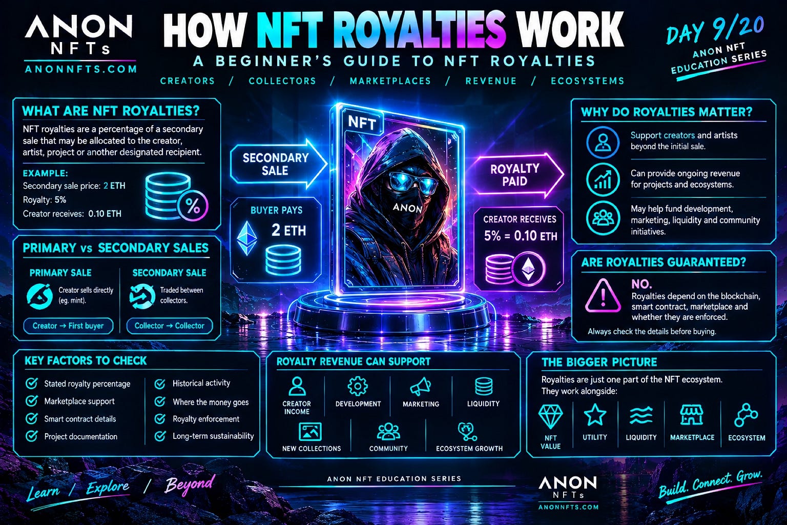 How NFT Royalties Work: A Beginner’s Guide to NFT Royalties