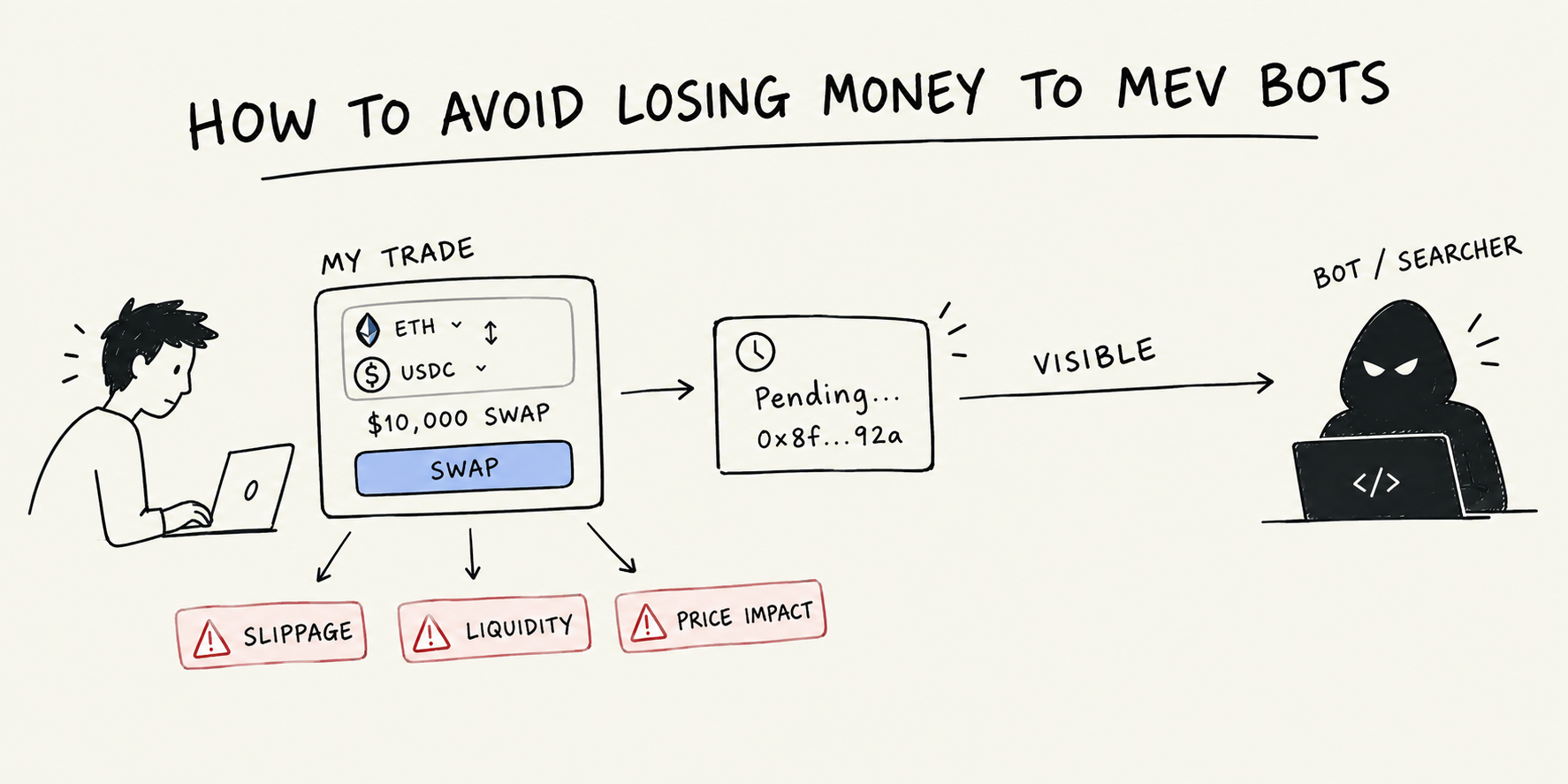 How to avoid losing money to MEV bots –
