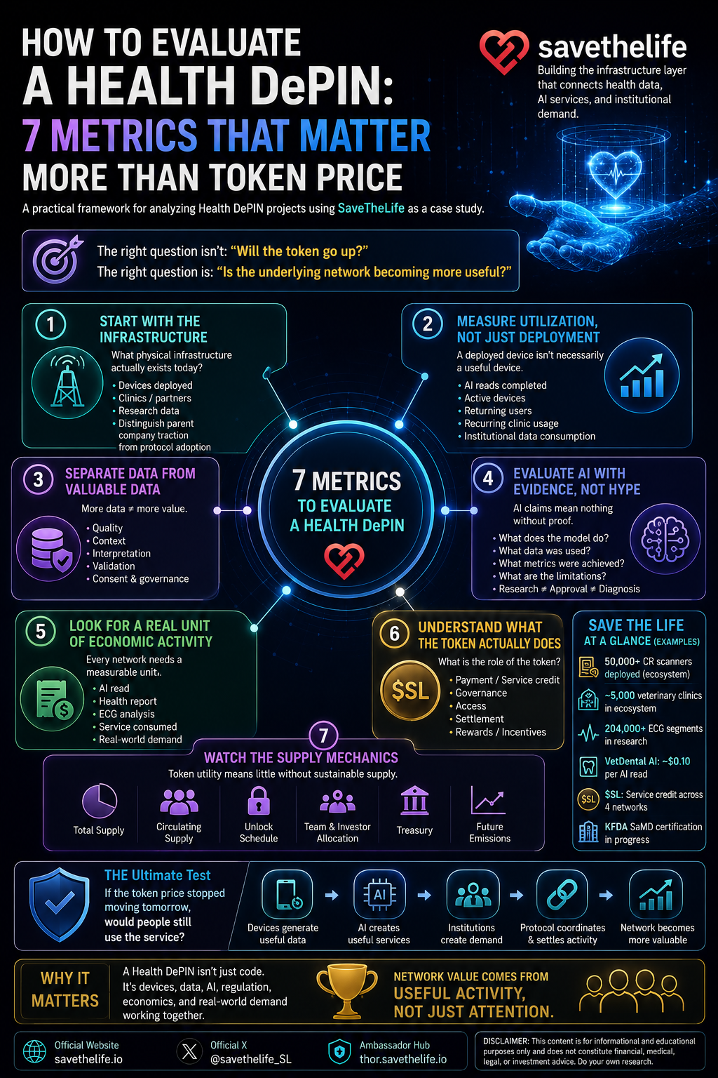 How to Evaluate a Health DePIN: 7 Metrics That Matter More Than Token Price