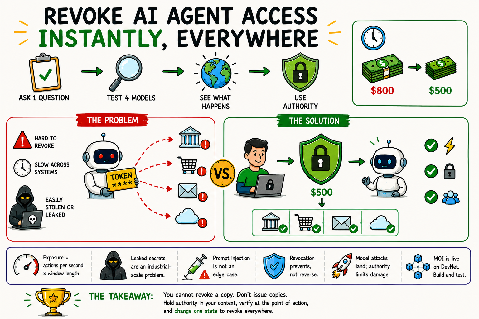 How to Revoke an AI Agent’s Access Across Multiple Systems Instantly