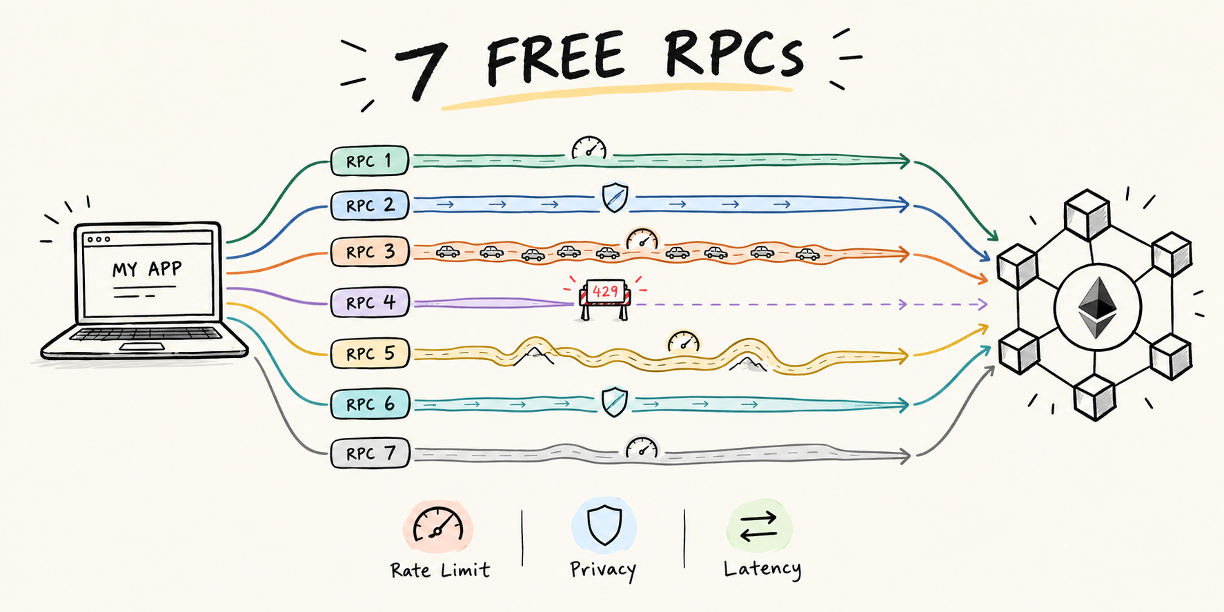 I Tested 7 free public RPC’s, here’s what I found –