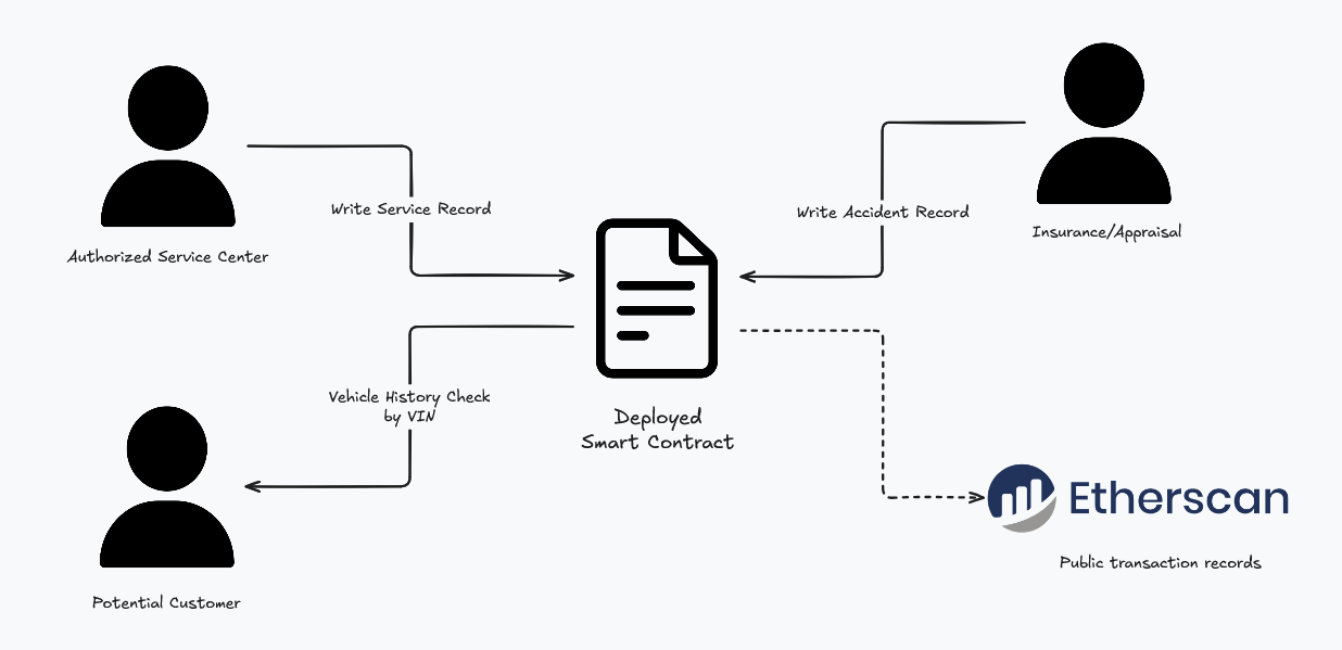I Tried to Fix “Used-Car Fraud” With a Smart Contract: Here’s What I Learned