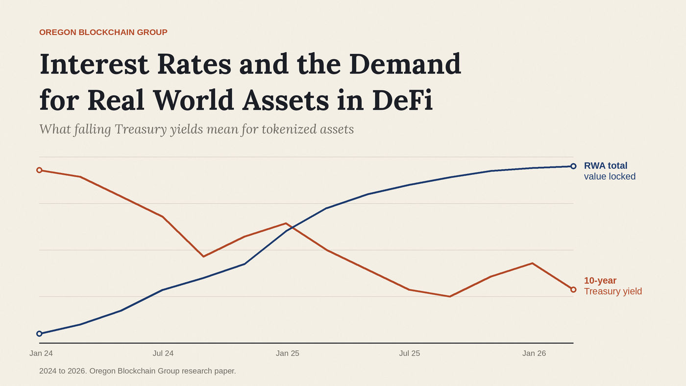 Interest Rates and the Demand for Real World Assets in DeFi