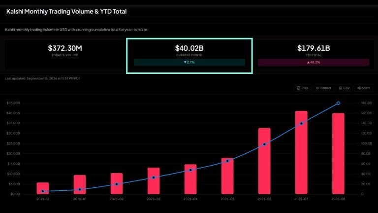 Kalshi Hits $40B+ Volume and 80% of US Prediction Market
