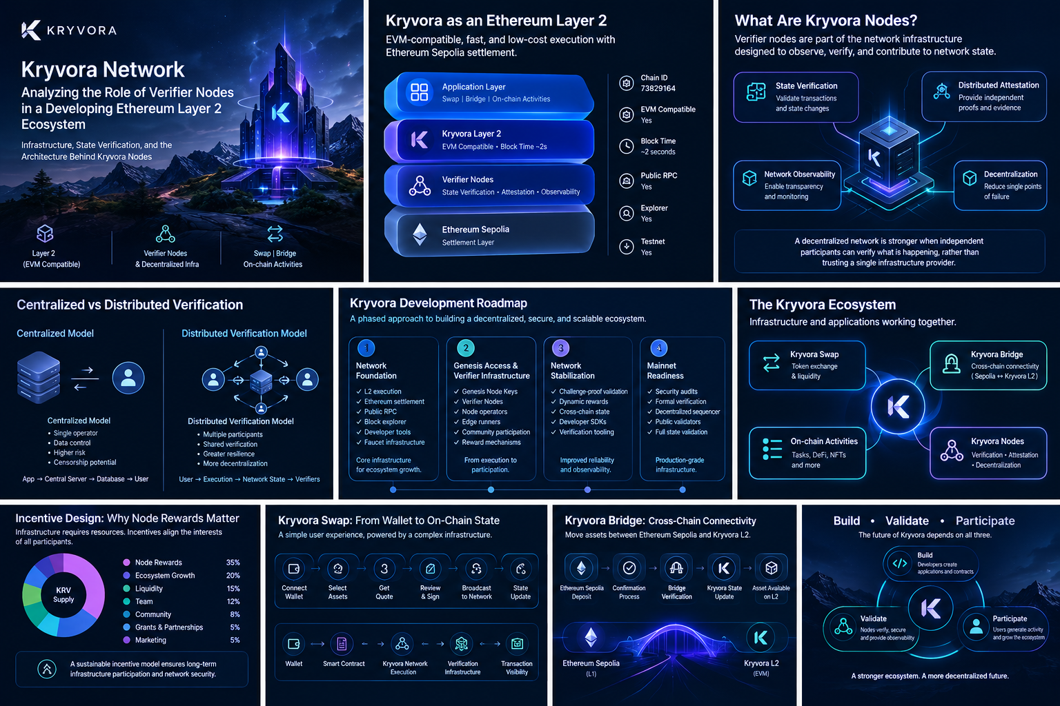 Kryvora Nodes: The Infrastructure Powering the Future of the Kryvora Ecosystem