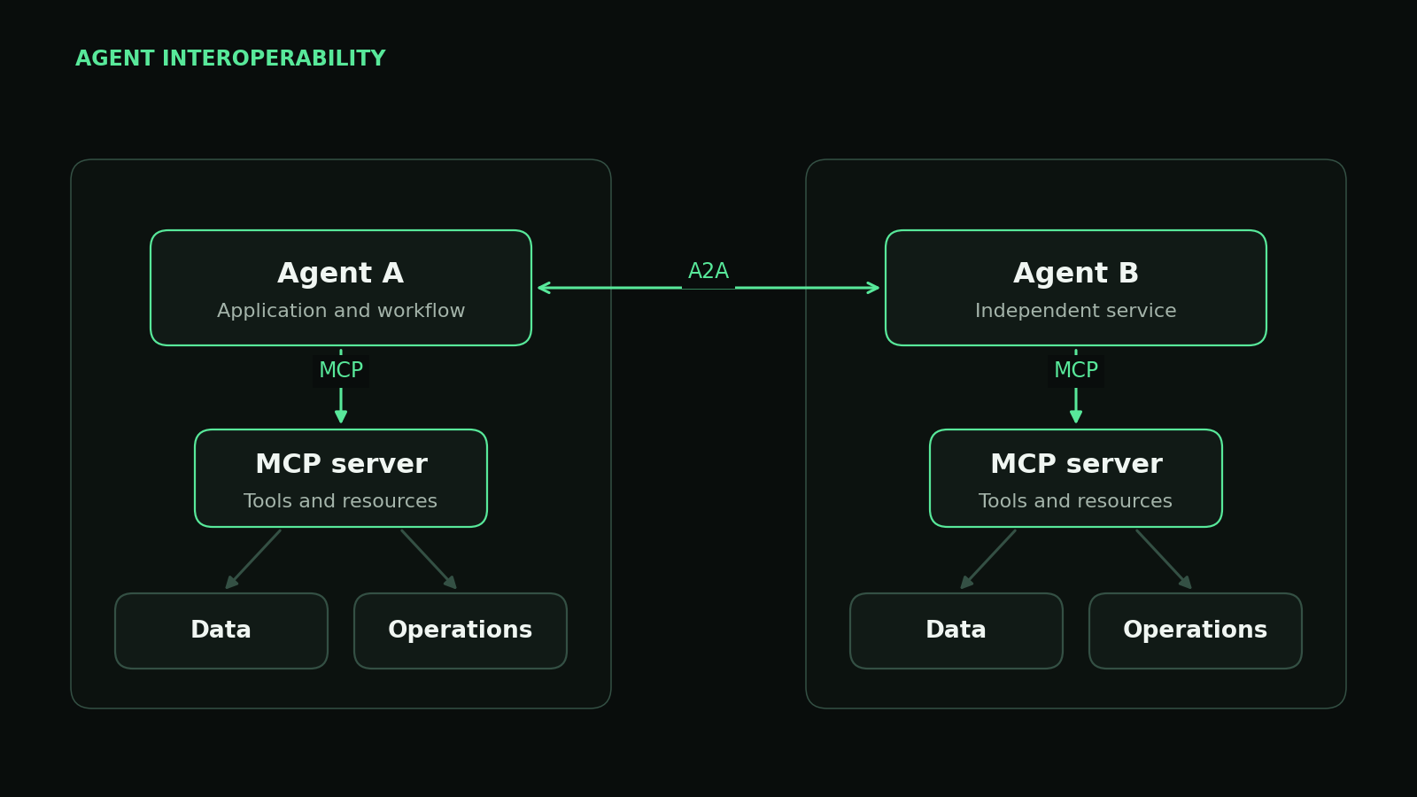 MCP vs A2A for AI Agents