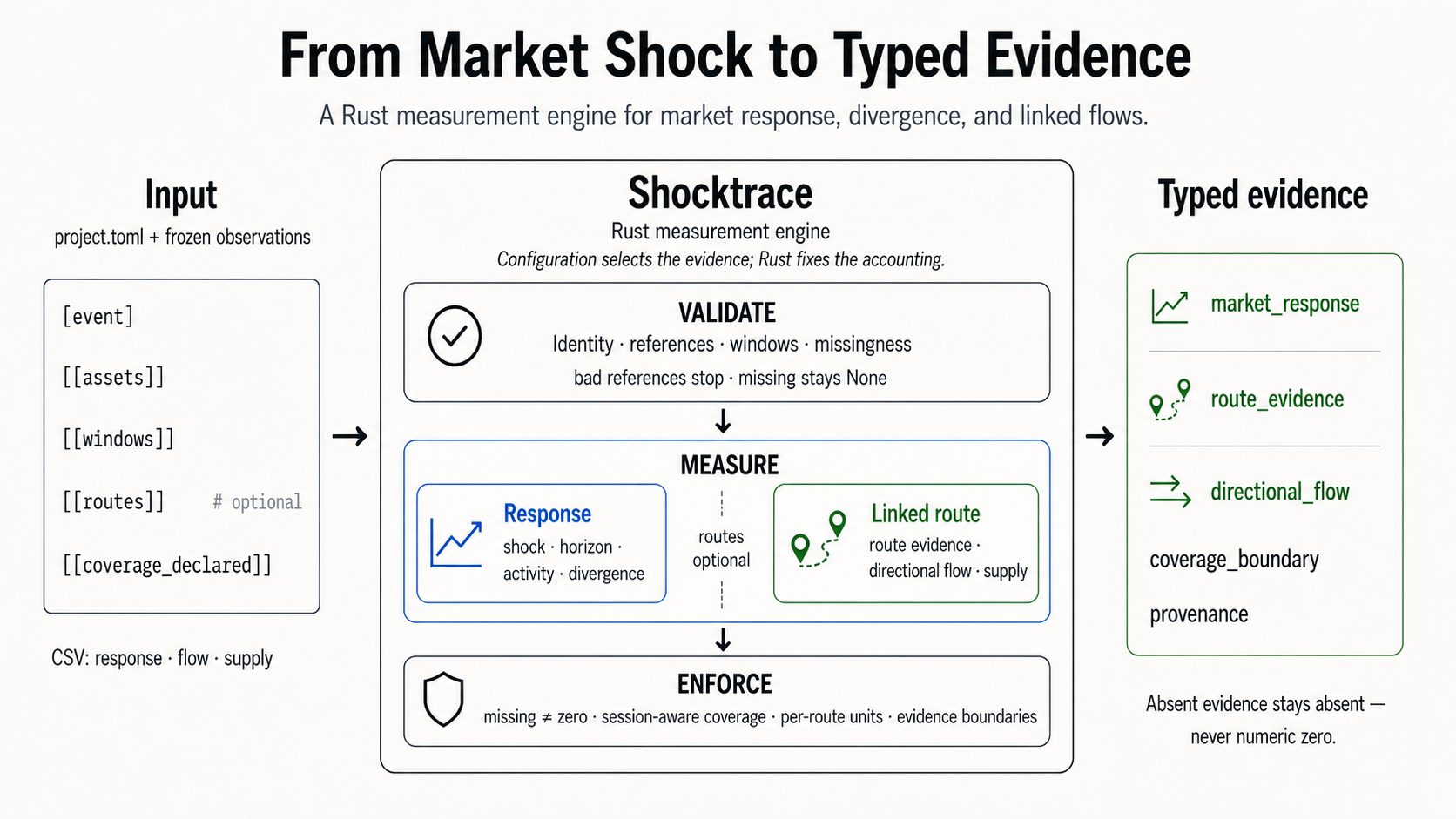 Measuring a Commodity Shock in Tokenized Markets with Rust