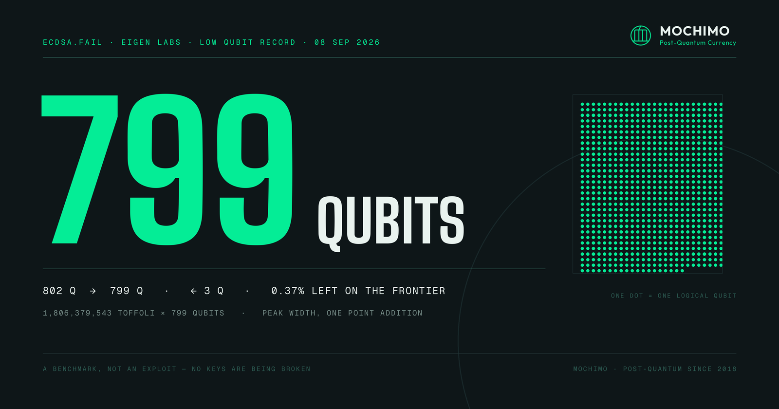 Mochimo Dev Made the Attack on secp256k1 3 Qubits Narrower