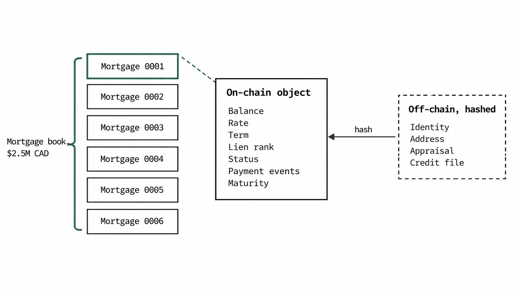 Nasdaq put its order book on chain. We did it to a mortgage book.