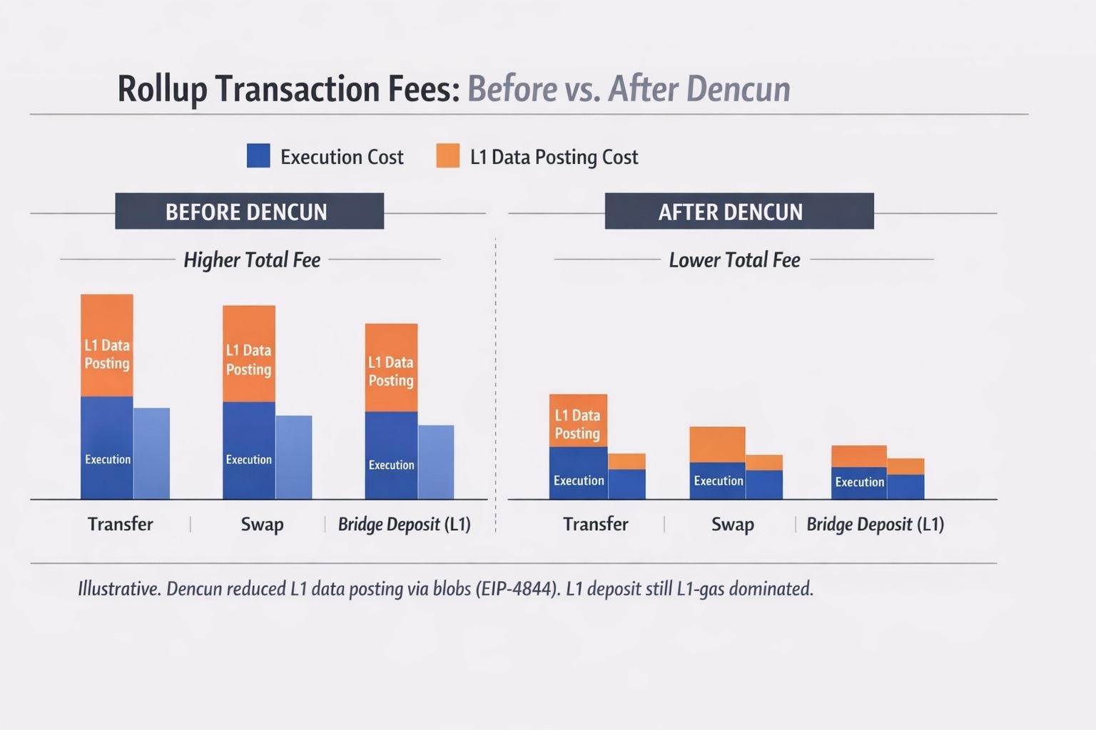 Nobody Uses Ethereum Anymore