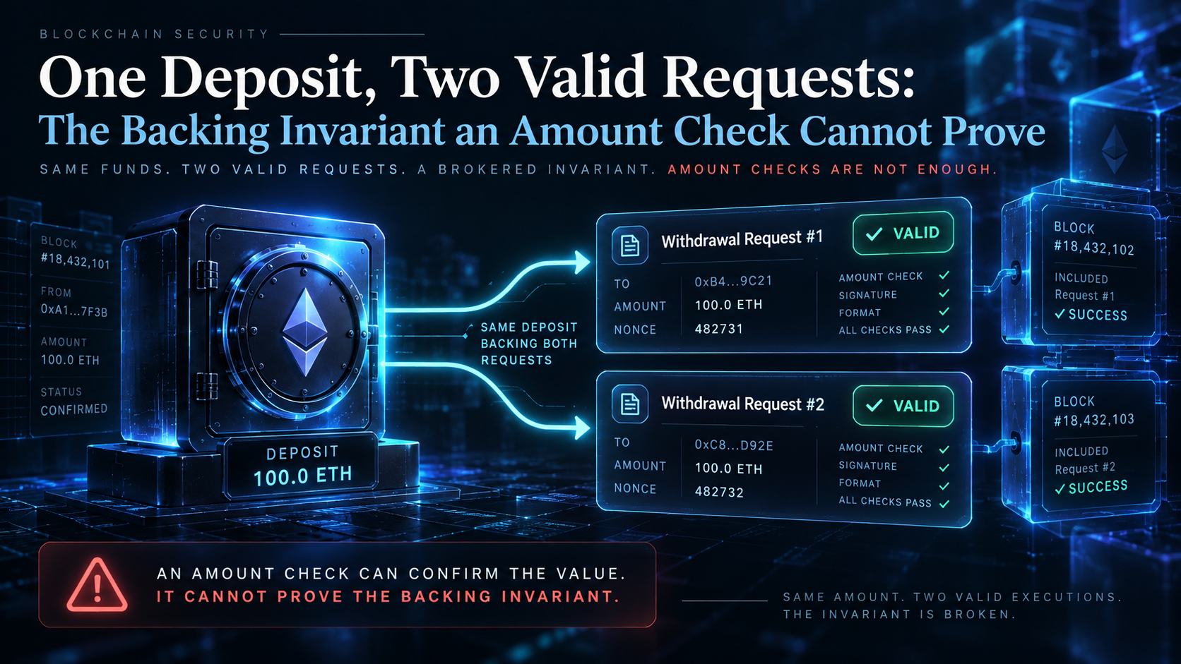 One Deposit, Two Valid Requests: The Backing Invariant an Amount Check Cannot Prove