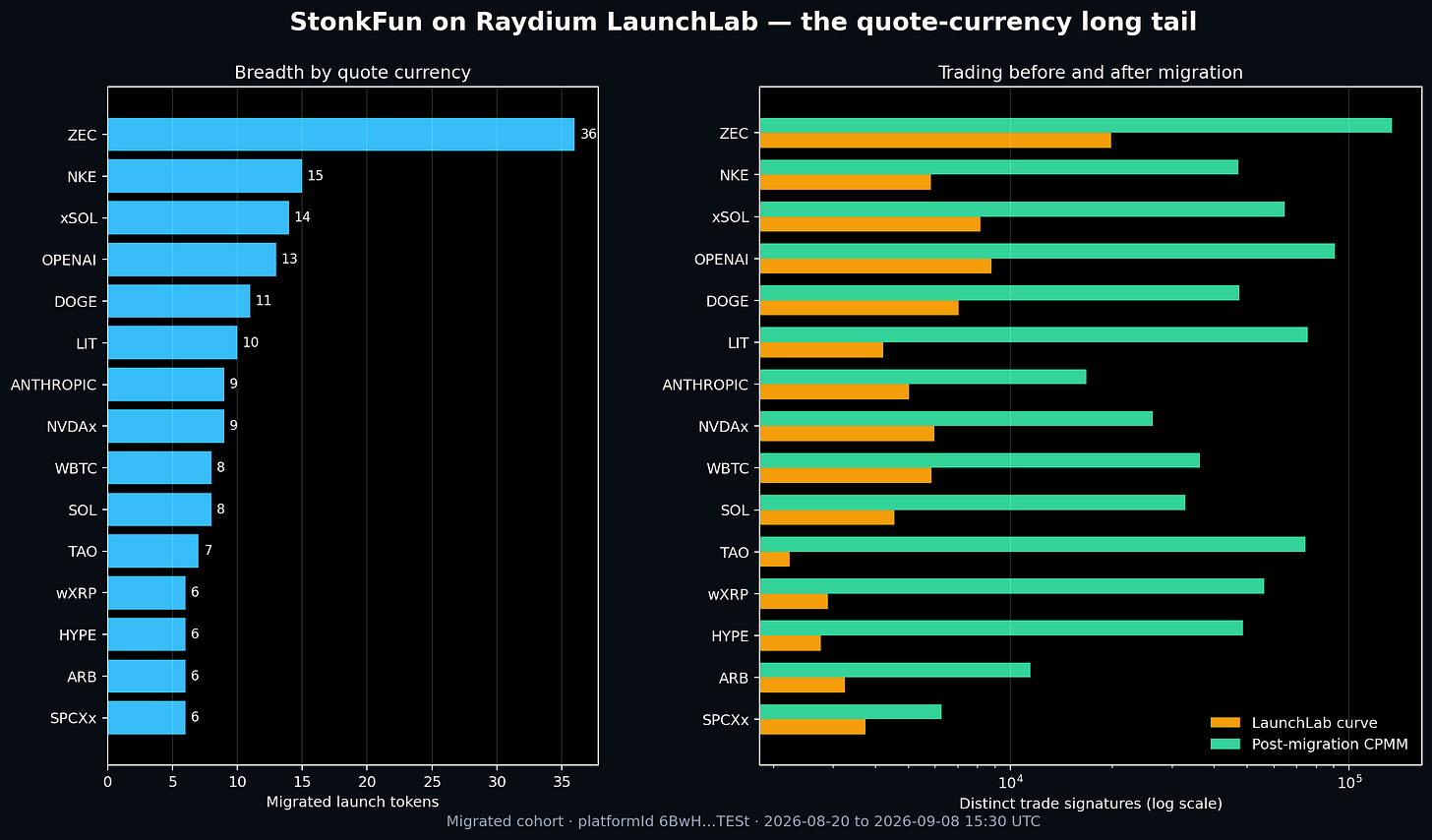 One LaunchLab, 77 Quote Currencies: How to Track StonkFun from Curve to CPMM