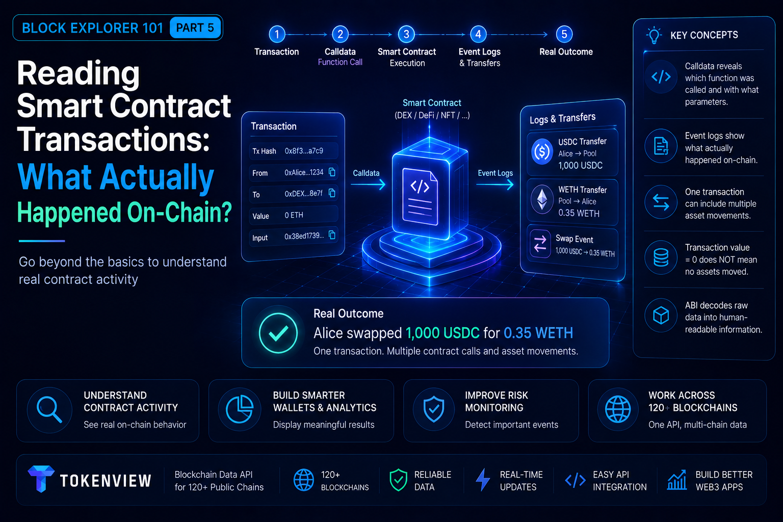 Reading Smart Contract Transactions: What Actually Happened On-Chain?