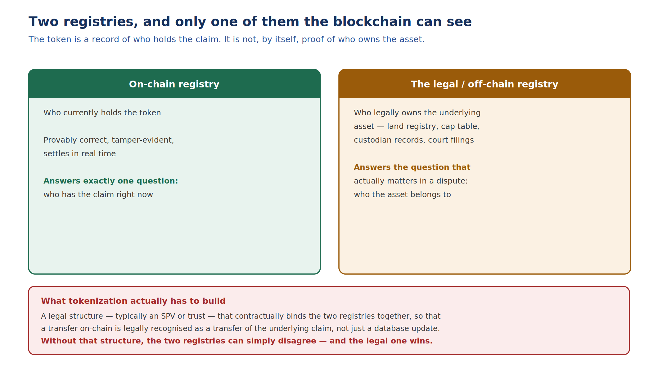 Real-World Asset Tokenization: The Technical and Legal Stack