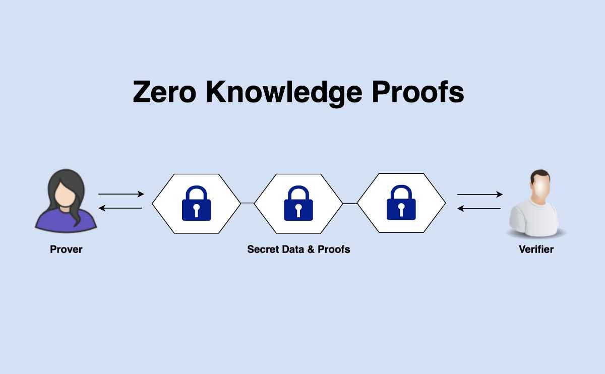 Recursive zk-SNARKs: the mechanism that keeps Mina succinct
