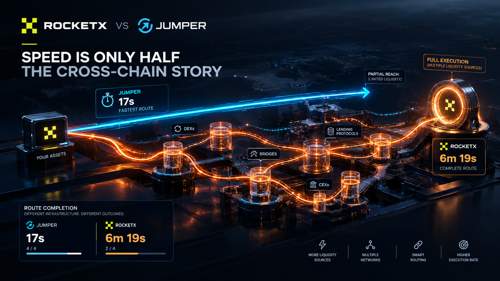 RocketX vs Jumper: Speed Is Only Half the Cross-Chain Story