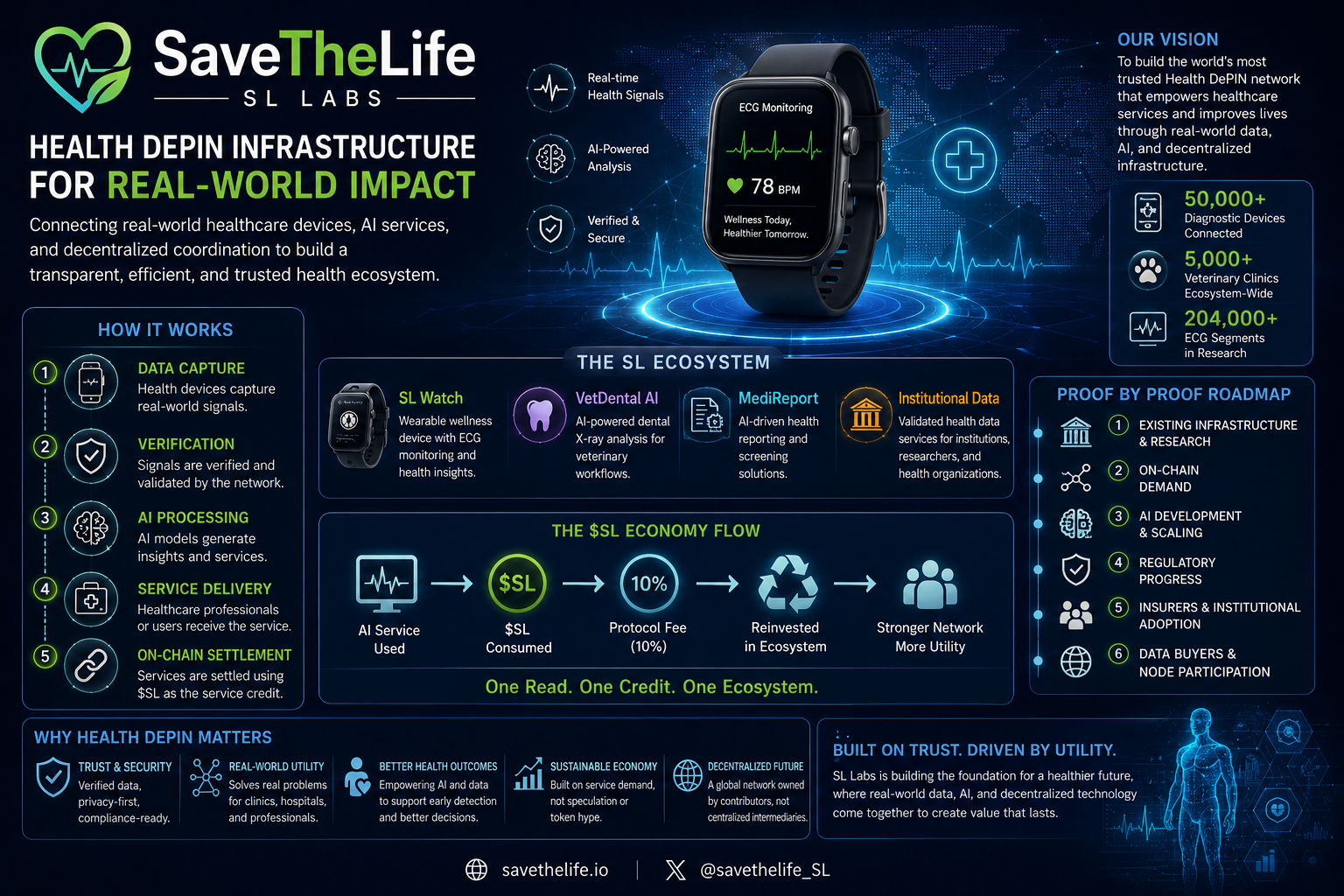 SaveTheLife: How to Measure a Health DePIN Before Believing the Narrative