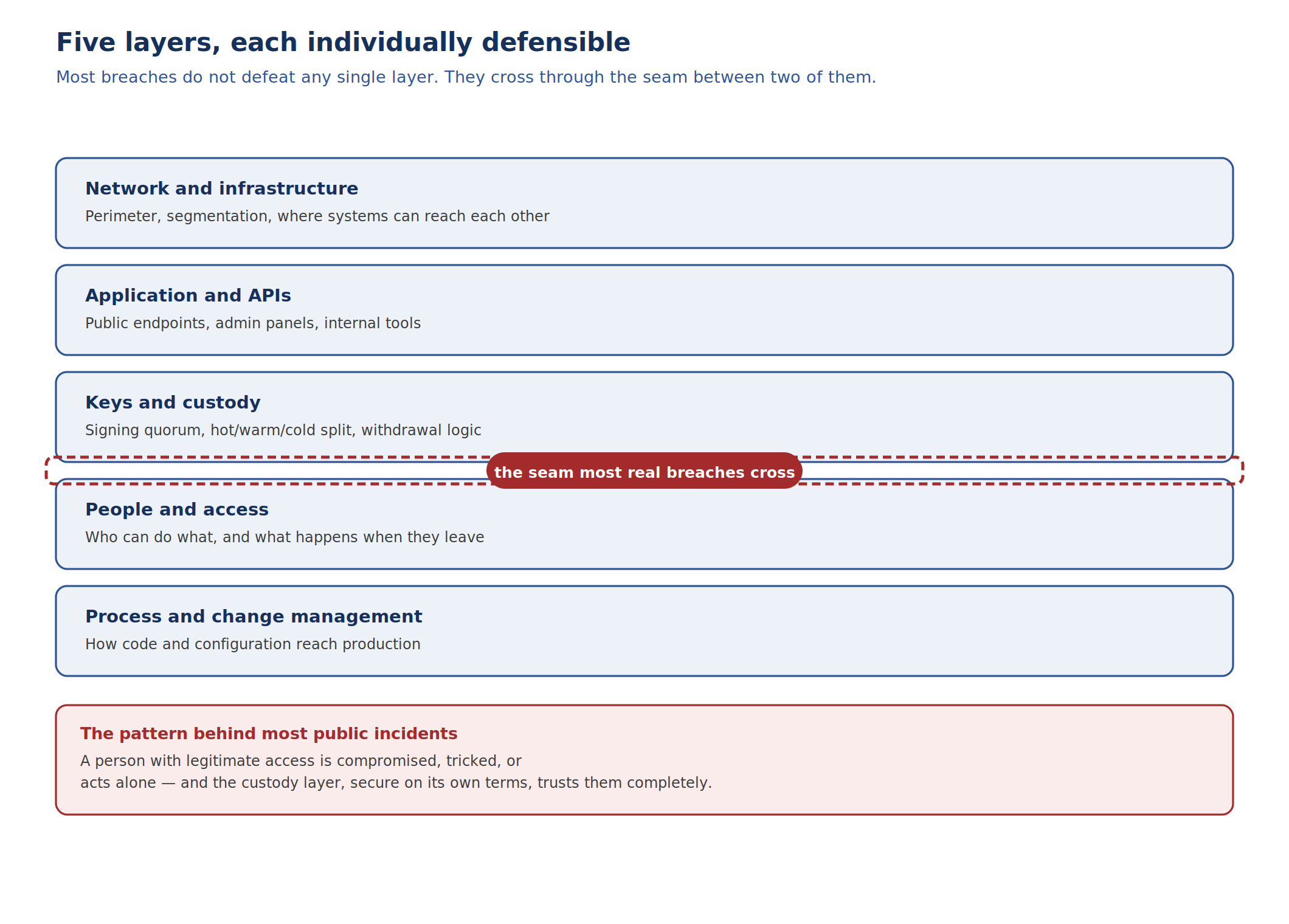 Security Best Practices in Crypto Exchange Development