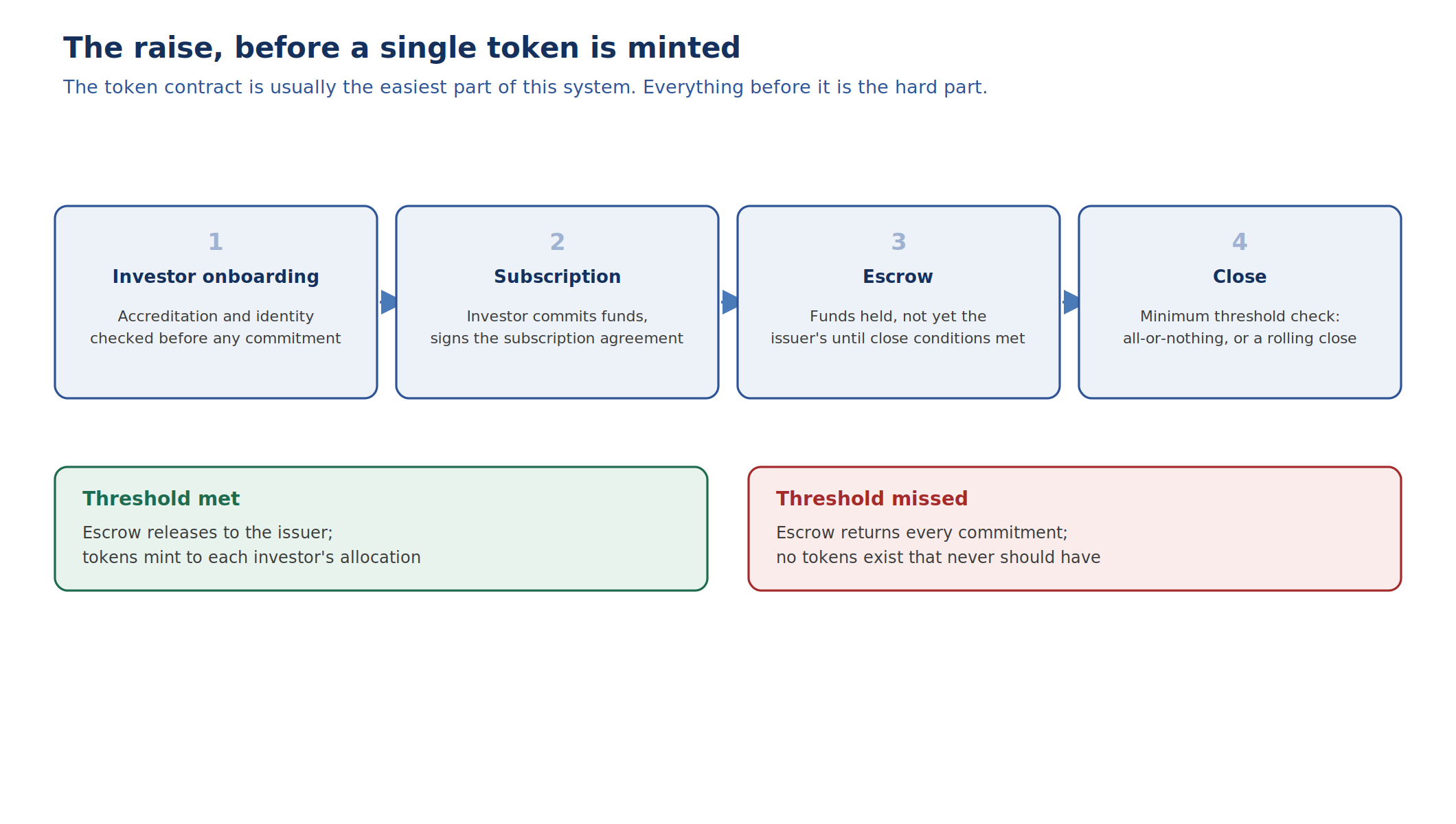 Security Token Offering (STO) Platform Development