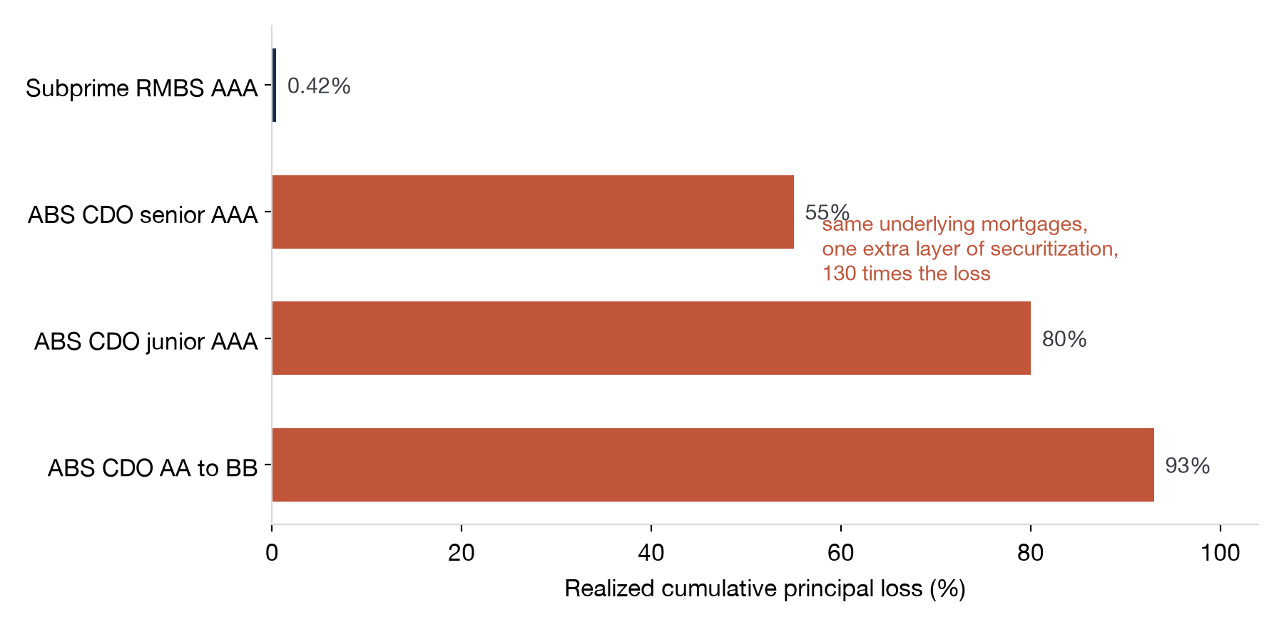 Senior Tranches Are Short Correlation