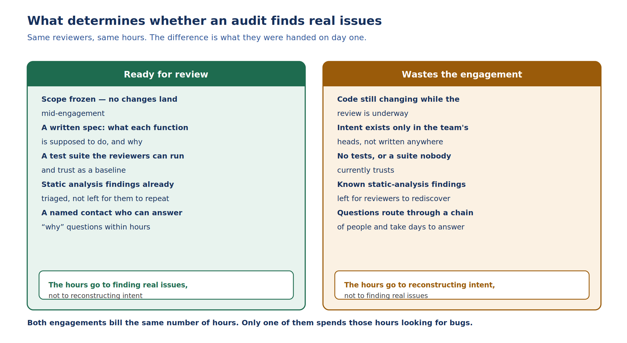 Smart Contract Audit: Why Development and Security Go Together