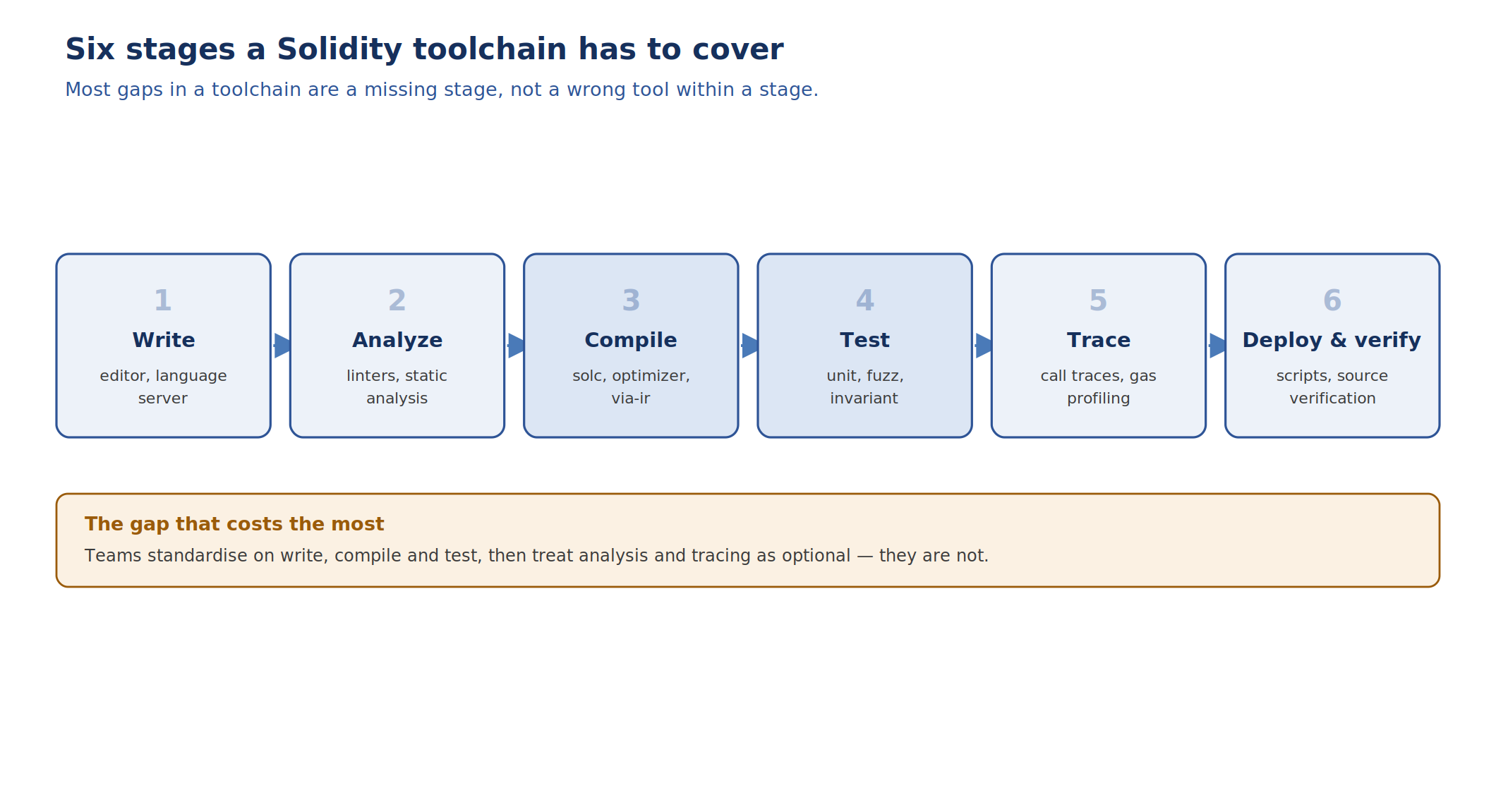 Solidity Smart Contract Development: Tools and Frameworks