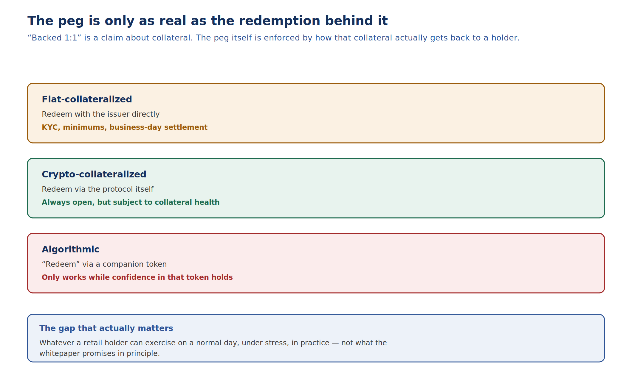 Stablecoin Development: Issuance, Reserves, and Redemption Mechanics