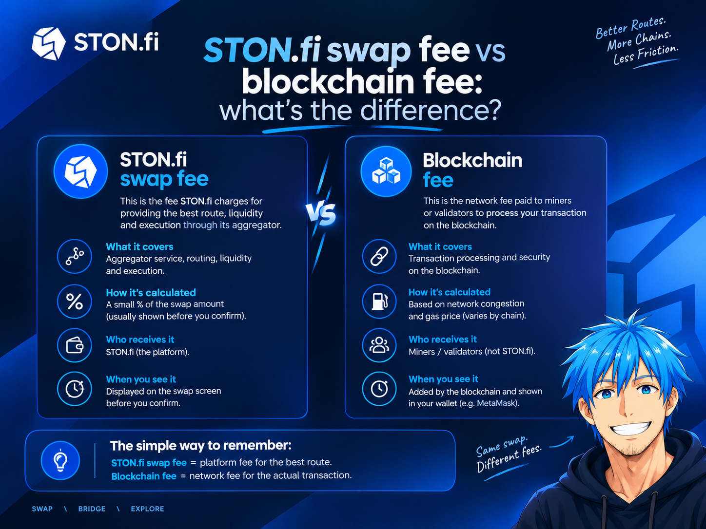 STON.fi Swap Fee vs Blockchain Fee: The Difference I Wish I Understood Earlier