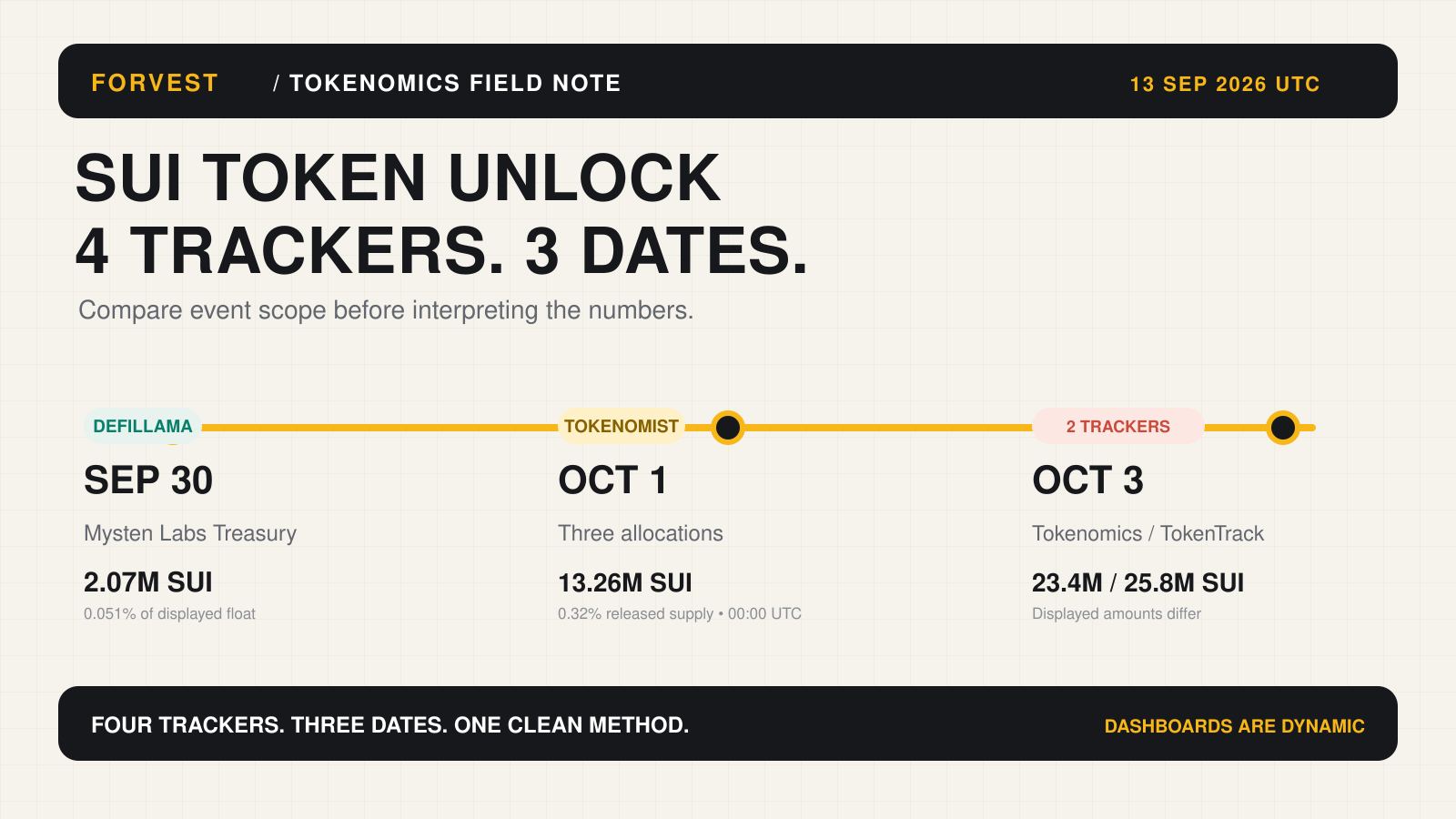SUI Token Unlock Schedule: 4 Trackers, 3 Dates — and What to Measure