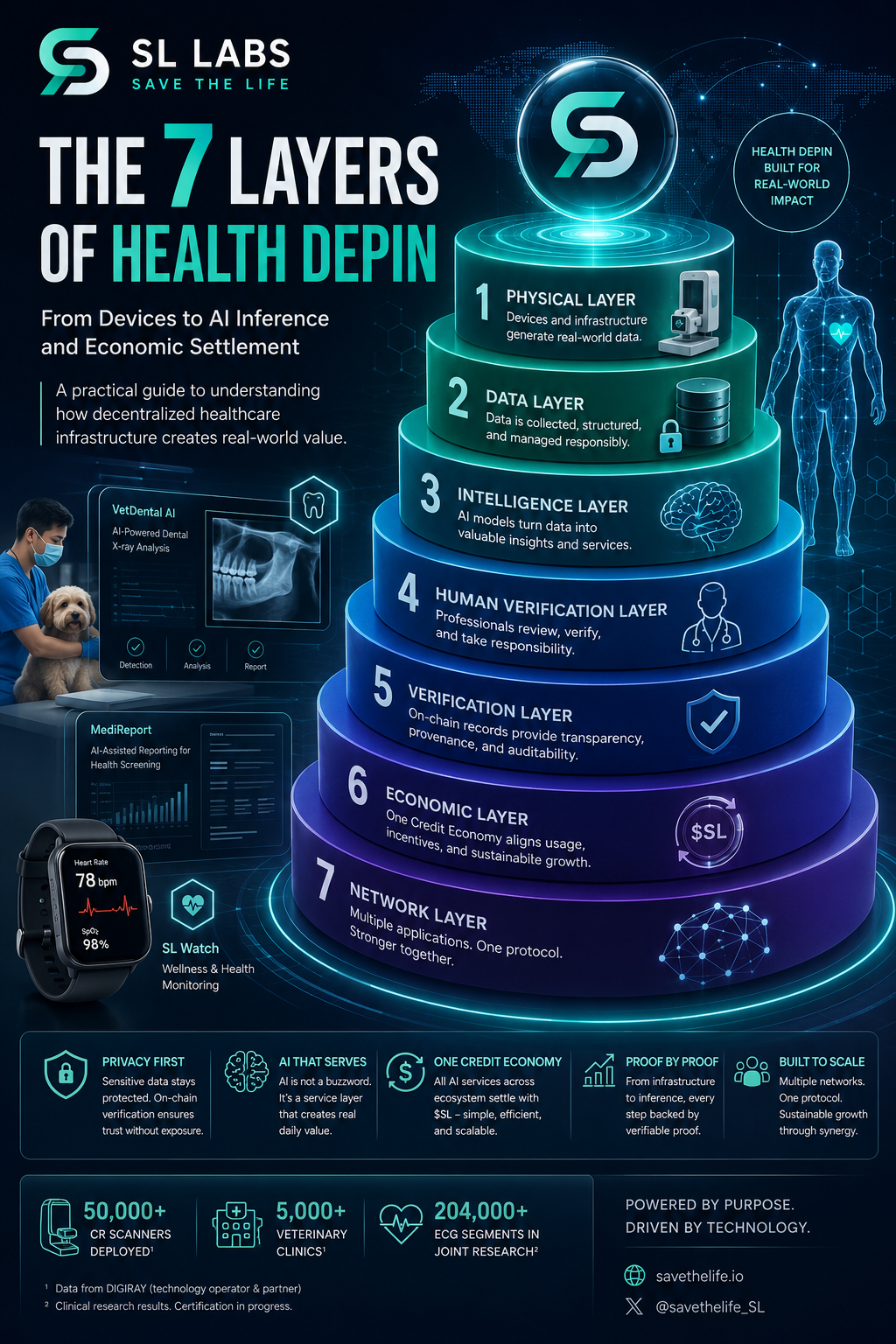 The 7 Layers of Health DePIN: A Practical Guide to Understanding SL Labs