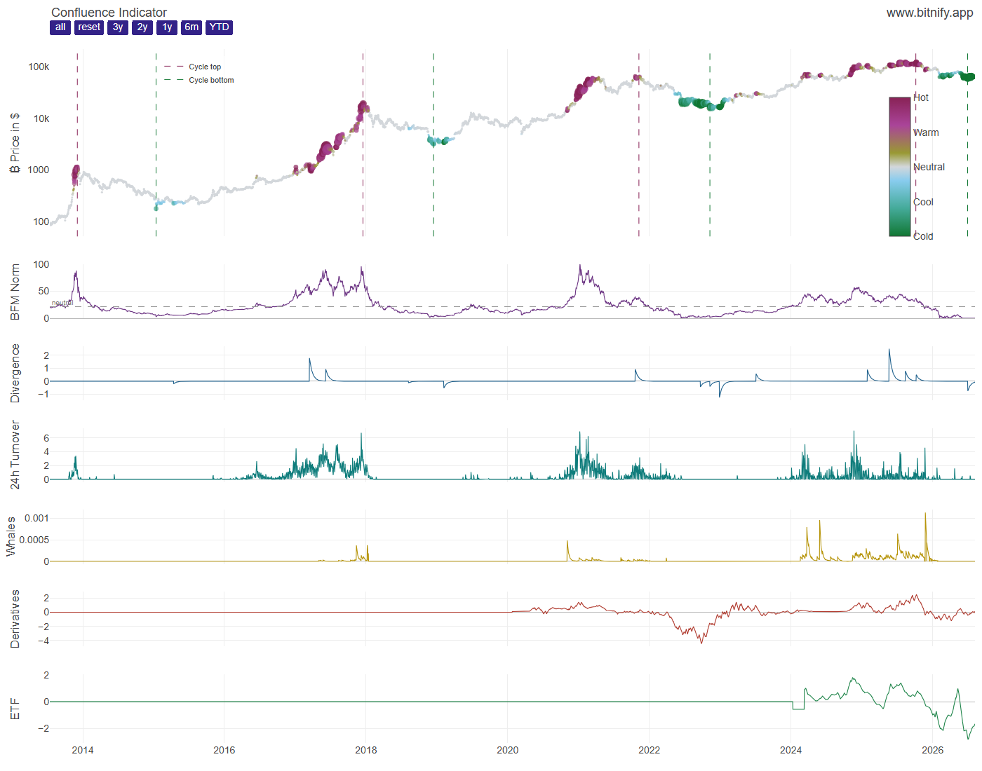 The Confluence Indicator: When Bitcoin’s Signals Agree