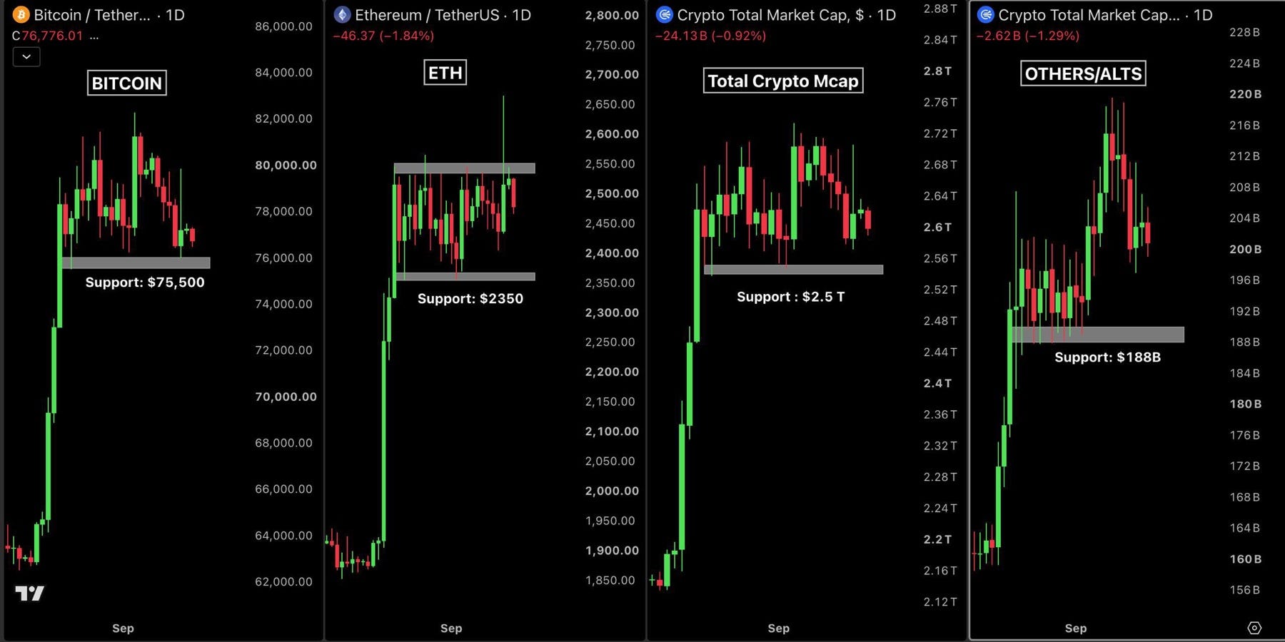 The crypto market is trading in range despite hot CPI, hot PPI, and 87% odds of a rate hike.