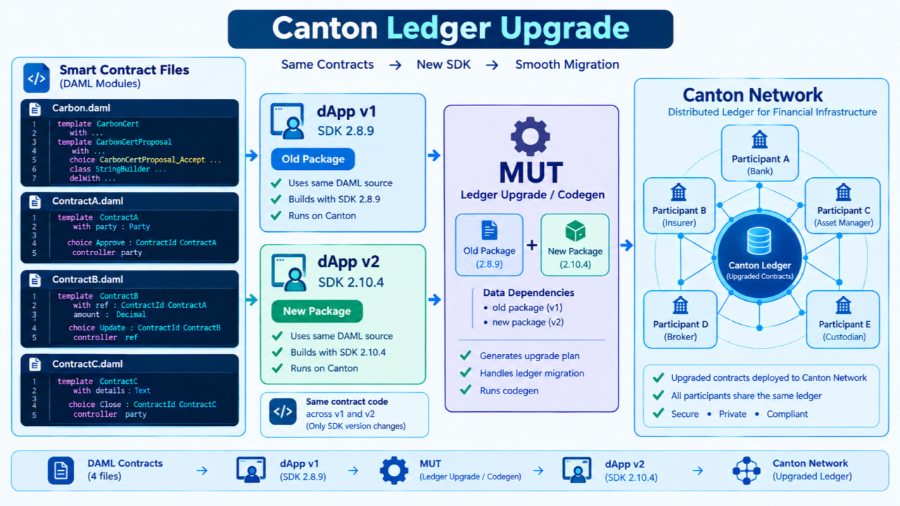 The Day Upgrading DAML SDK Broke Our Build for Ledger Upgrade