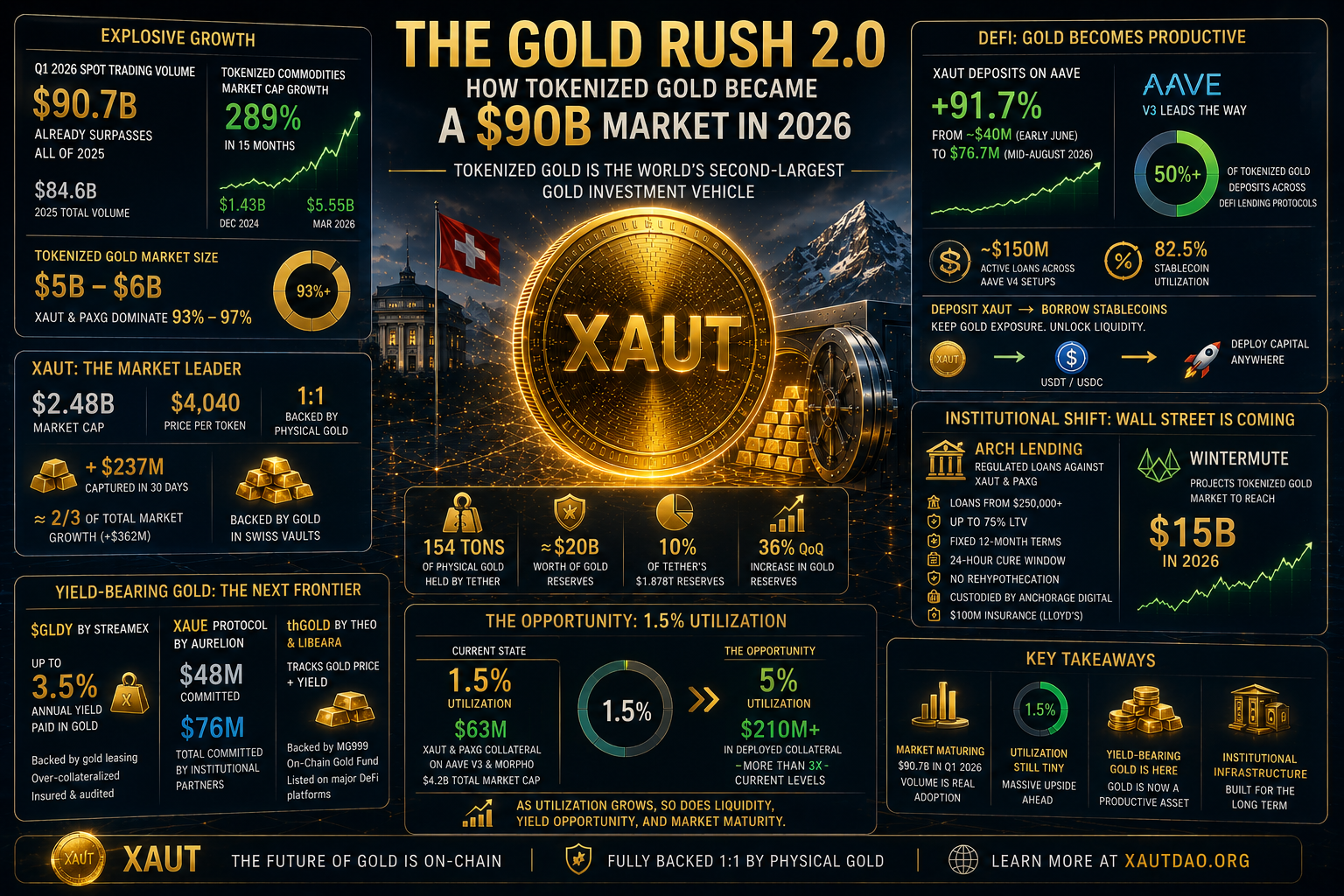 The Gold Rush 2.0: How Tokenized Gold Became a $90B Market in 2026