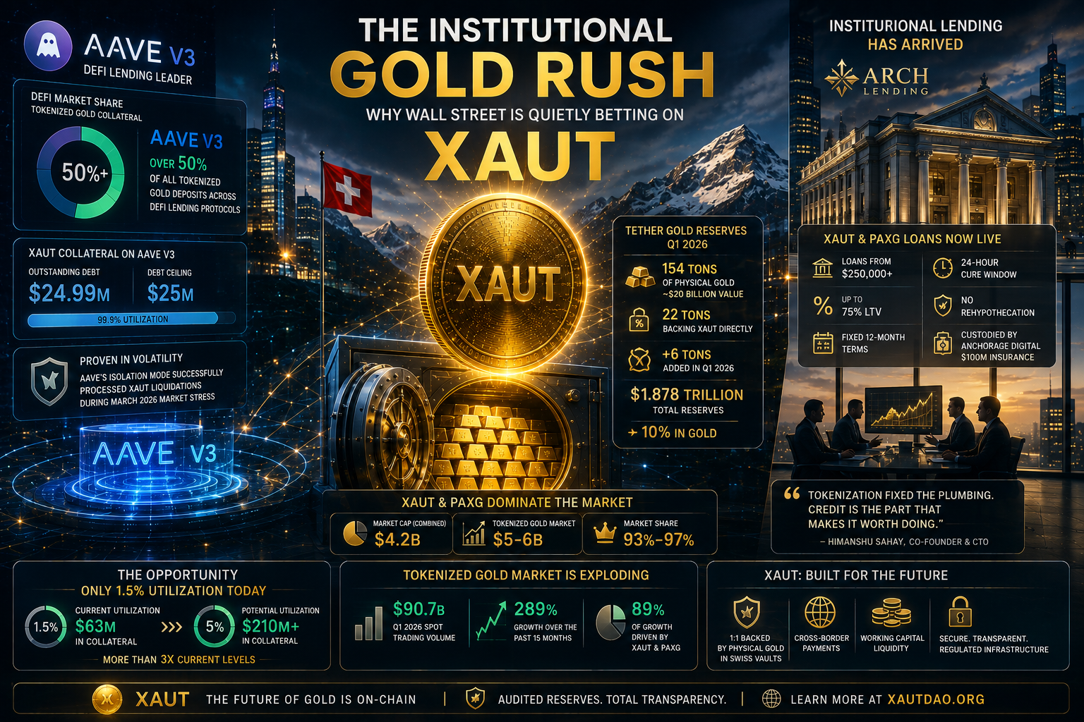 The Institutional Gold Rush: Why Wall Street Is Quietly Betting on XAUT