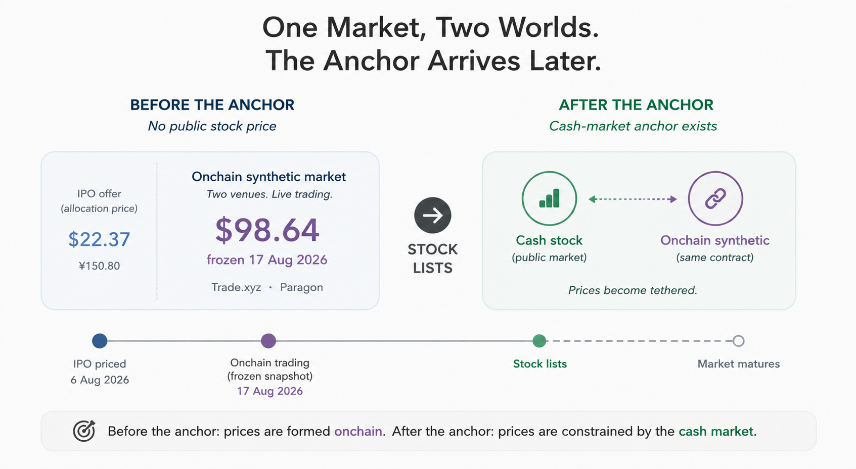 The Stock Can’t Trade Yet. Something Is Already Pricing It.
