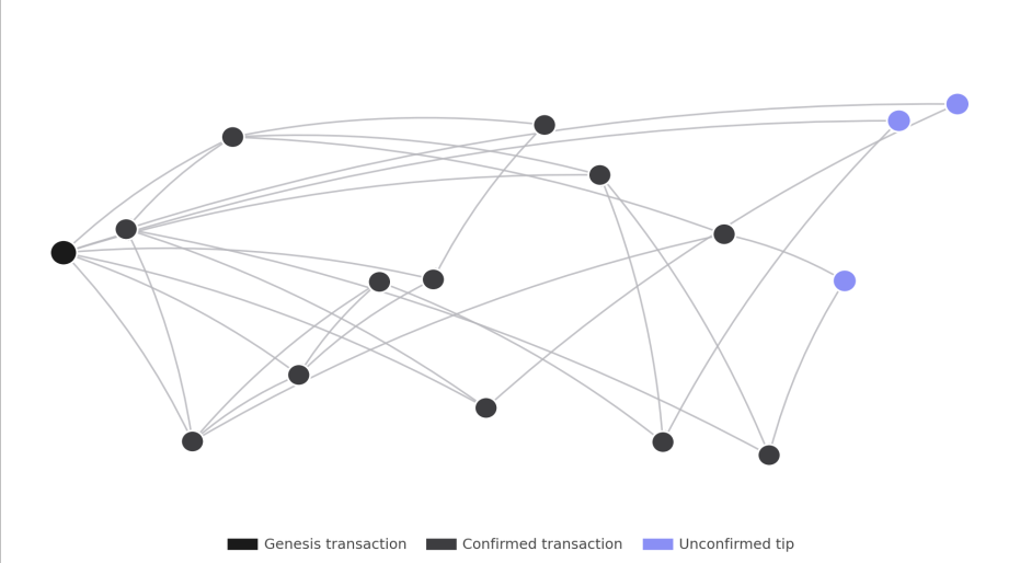 The Tangle: How IOTA Tried to Build a Blockchain With No Blocks