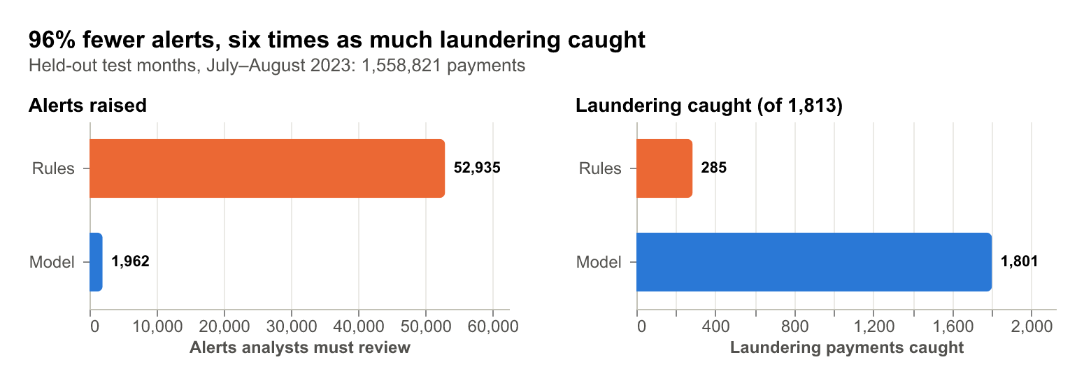 Their anti-money-laundering model scored 99.7%. They didn’t believe it either.