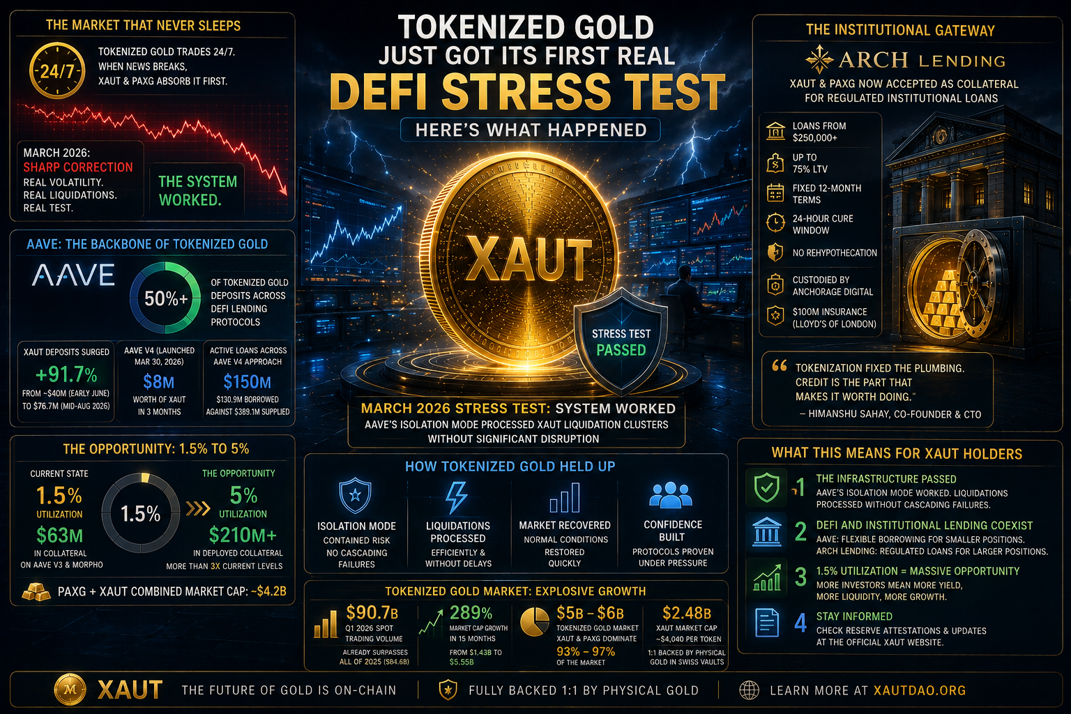 Tokenized Gold Just Got Its First Real DeFi Stress Test — Here’s What Happened