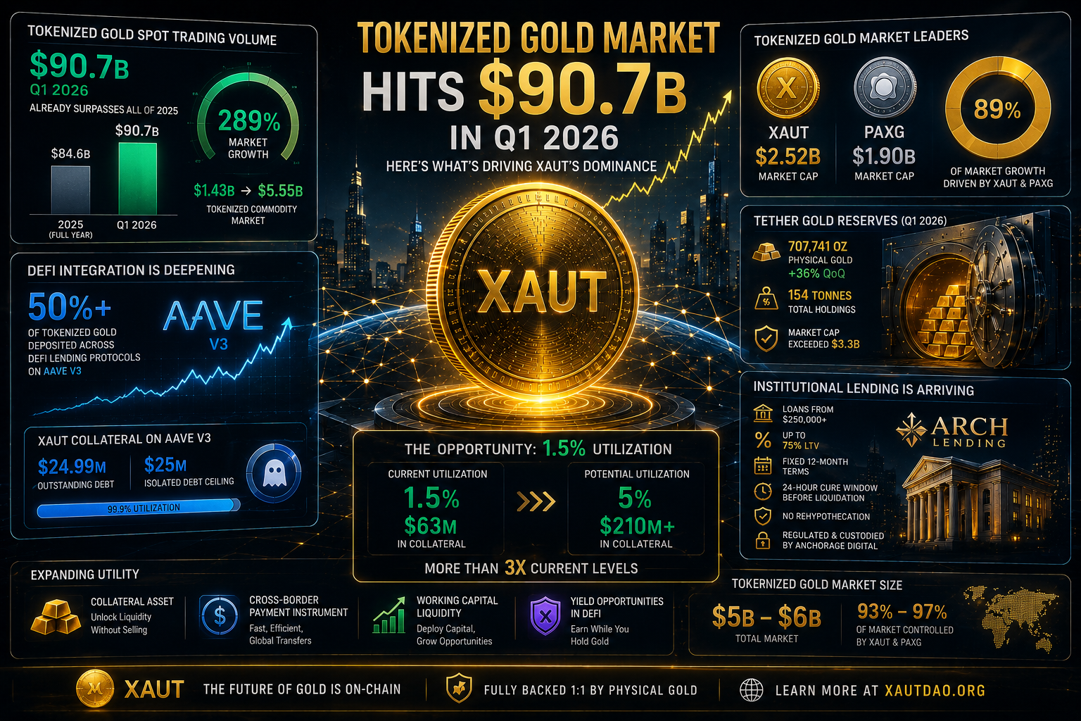 Tokenized Gold Market Hits $90.7B in Q1 2026 — Here’s What’s Driving XAUT’s Dominance