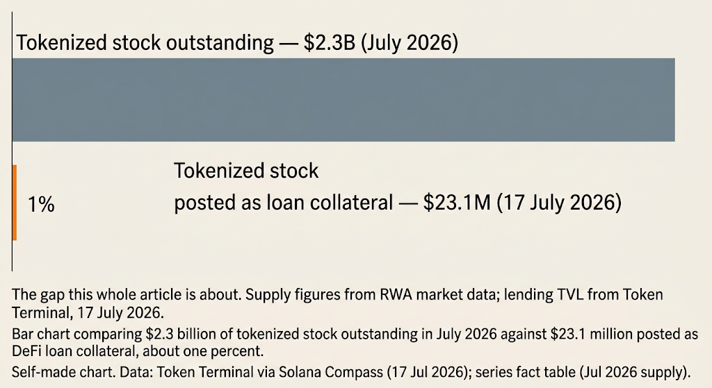 Tokenized Stocks Are Supposed to Be Collateral. Almost None of Them Are.