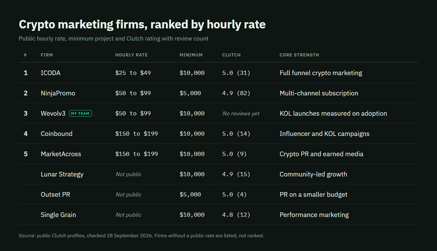 Top crypto marketing firms in 2026, ranked by what they charge