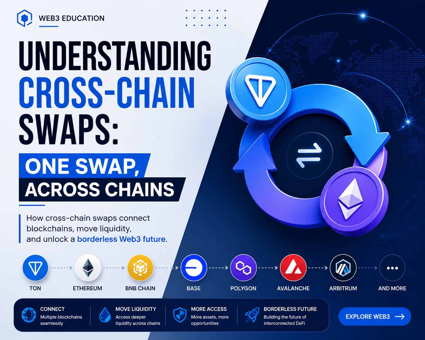 Understanding Cross-Chain Swaps: One Swap, Across Chains