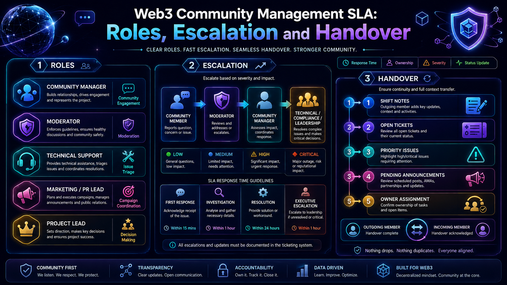 Web3 Community Management SLA: Roles, Escalation and Handover